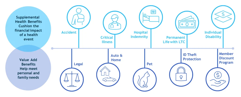 Supplemental Health benefits cushion the financial impact of a health event such as accident, critical illness, hospital indemnity, permanent life with ltc, and individual disability. Value Add benefits help meet personal and family needs such as legal, auto & home, pet, ID theft protection, and member discount program.